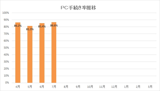 保険PC手続き率グラフ